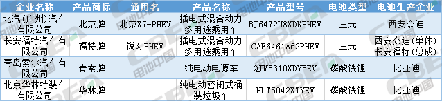 Li+研究│第333批公告：換電車型首次申報、Model 3改配LFP電池，比亞迪秦/宋PLus配刀片電池
