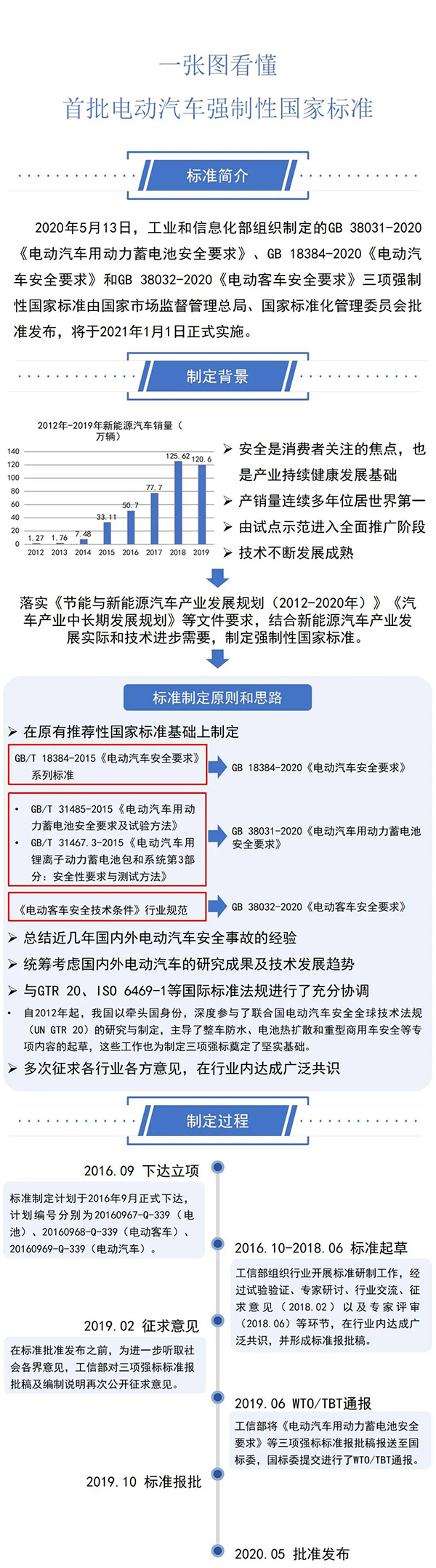 三項(xiàng)電動(dòng)汽車(chē)強(qiáng)制性國(guó)家標(biāo)準(zhǔn)正式發(fā)布（附圖解）