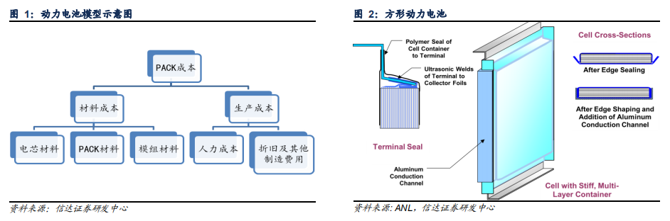 動力電池成本結(jié)構(gòu)分析 動力電池成本結(jié)構(gòu)分析
