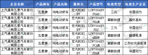Li+研究│北汽/比亞迪換裝LFP加速 CATL/國軒/鵬輝配套宏光MINI EV 第335批公告還有哪些亮點？