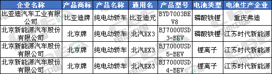 Li+研究│北汽/比亞迪換裝LFP加速 CATL/國軒/鵬輝配套宏光MINI EV 第335批公告還有哪些亮點？