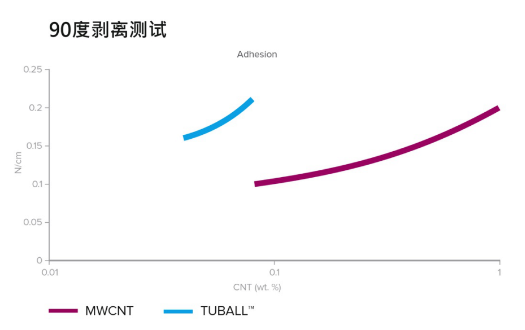 助力350 Wh/kg、快充、安全的單壁碳納米管鋰離子電池解決方案