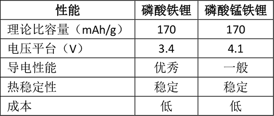 多年前提出的磷酸錳鐵鋰又“香”了？
