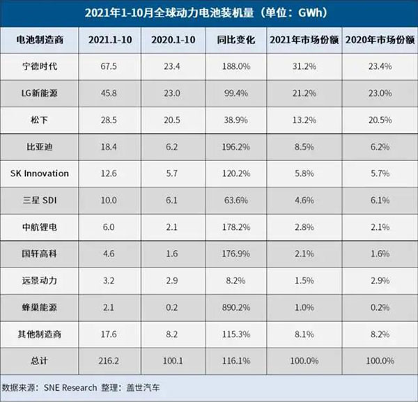 蓋世汽車(chē)報(bào)道：電池產(chǎn)業(yè)擴(kuò)產(chǎn)狂潮來(lái)襲，創(chuàng)新仍是第一要義