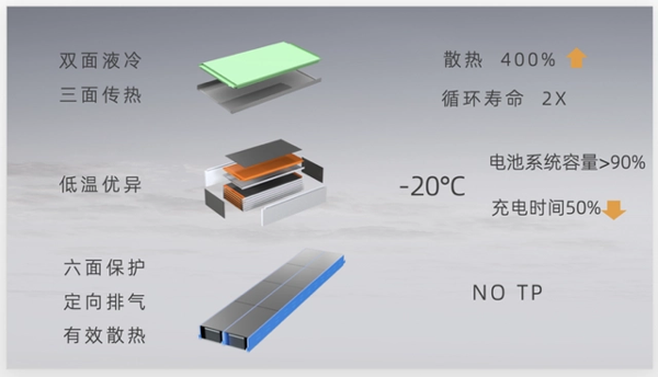 從孚能科技SPS和寧德時代“麒麟電池”看電池系統(tǒng)迭代方向