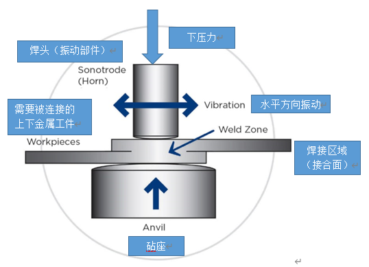超聲波金屬焊接技術(shù)解決鋰電池焊接難題， 迎接電動(dòng)汽車行業(yè)的未來