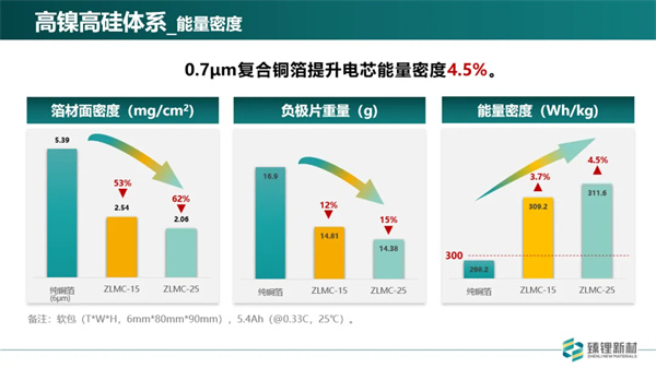 臻鋰新材程勛亮：超薄復合銅箔已完成批量測試 2025年規(guī)?；慨a