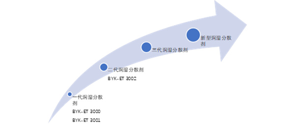 牽手全球固態(tài)電池廠商，畢克化學(xué)已布局固態(tài)電解質(zhì)專用材料