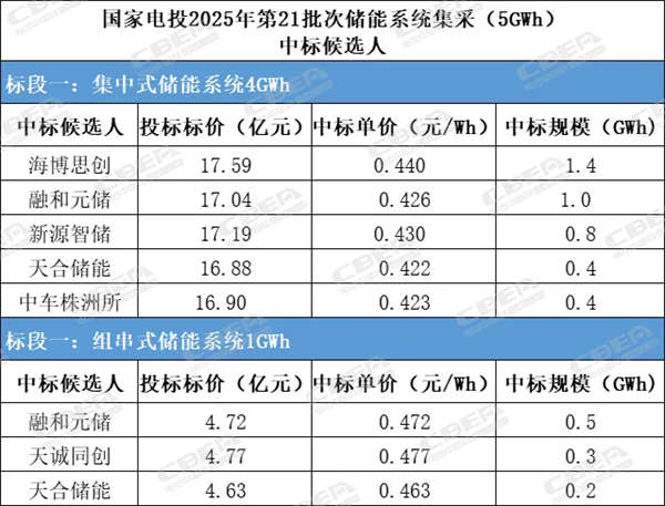 大洗牌來了！電芯價(jià)格低至0.26元/Wh的背后