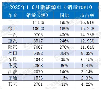 最高暴增430%！動力電池助新能源重卡“異軍突起”