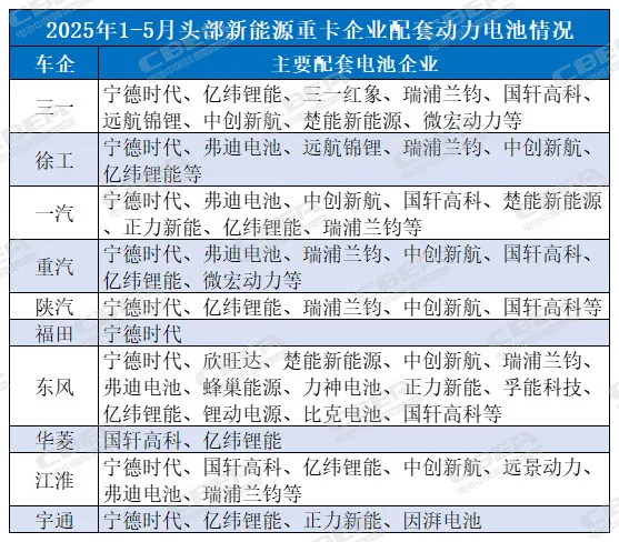 最高暴增430%！動力電池助新能源重卡“異軍突起”